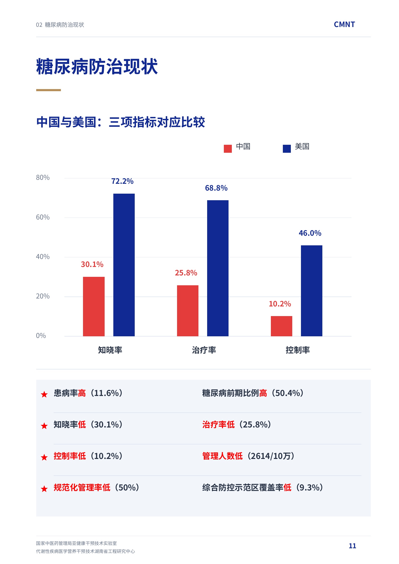 第 11 页 · 糖尿病防治现状