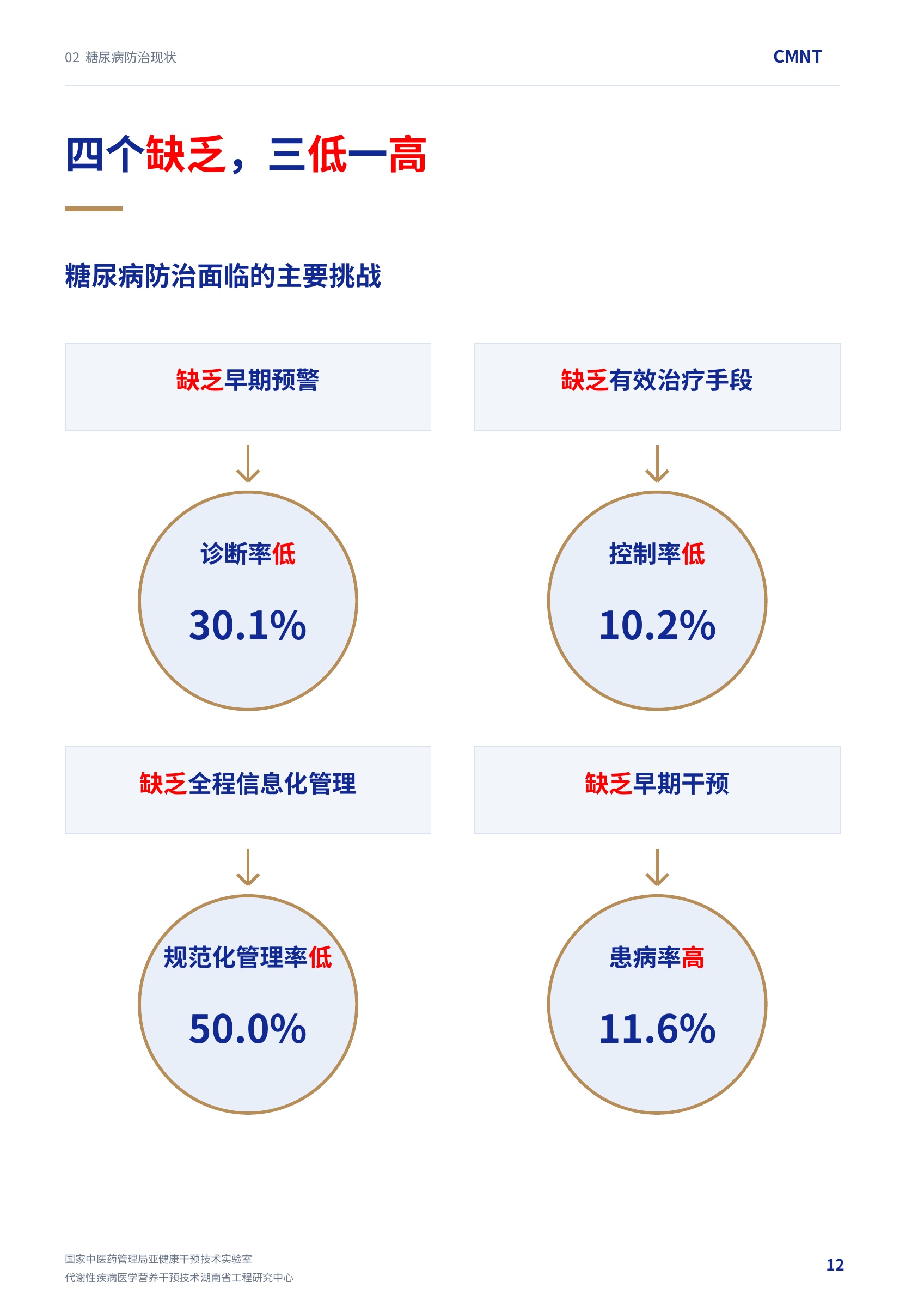第 12 页 · 四个缺乏，三低一高